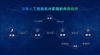 人工智能名片未來五年在企業服務市場的發展前景與雙創服務融合分析