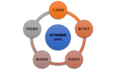 電子制造服務(wù)（EMS）行業(yè)綜合分析 市場(chǎng)規(guī)模、前景、利潤(rùn)與投資機(jī)遇